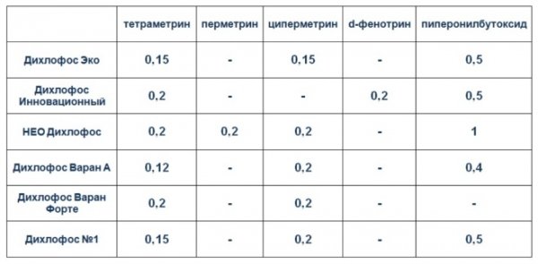 Выбираем высокоэффективные дихлофосы от клопов